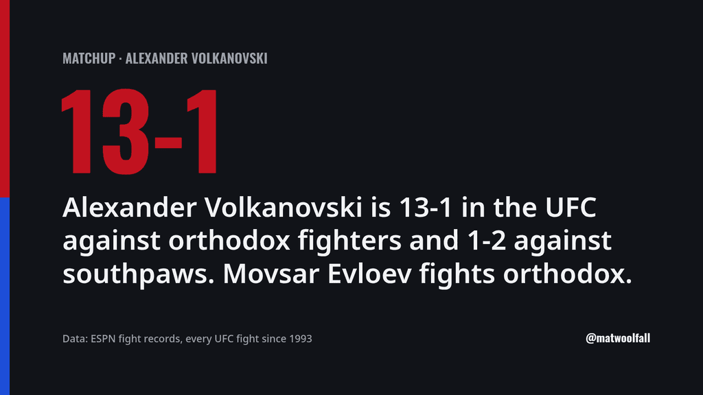 Alexander Volkanovski is 13-1 in the UFC against orthodox fighters and 1-2 against southpaws. Movsar Evloev fights orthodox.